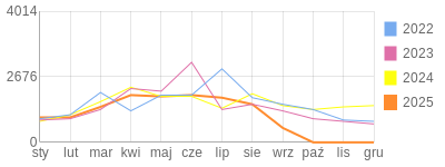 Wykres roczny blog rowerowy krzychu60.bikestats.pl